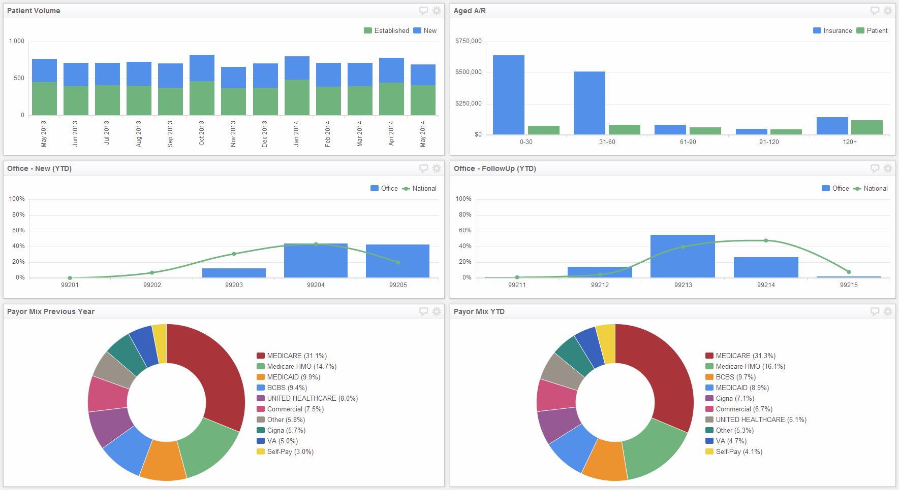 NCG_Medical_Dashboard
